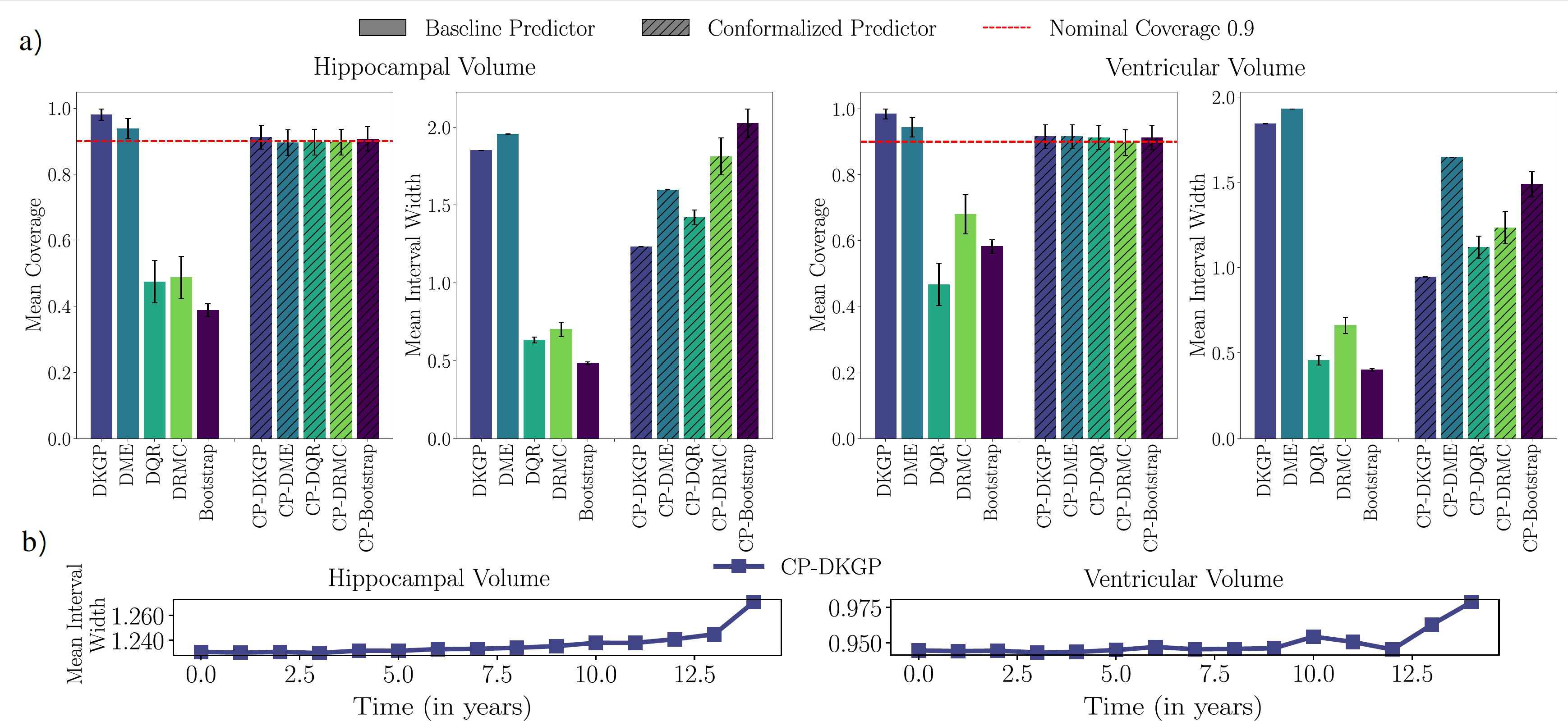 Conformal Prediction Quantitative Results