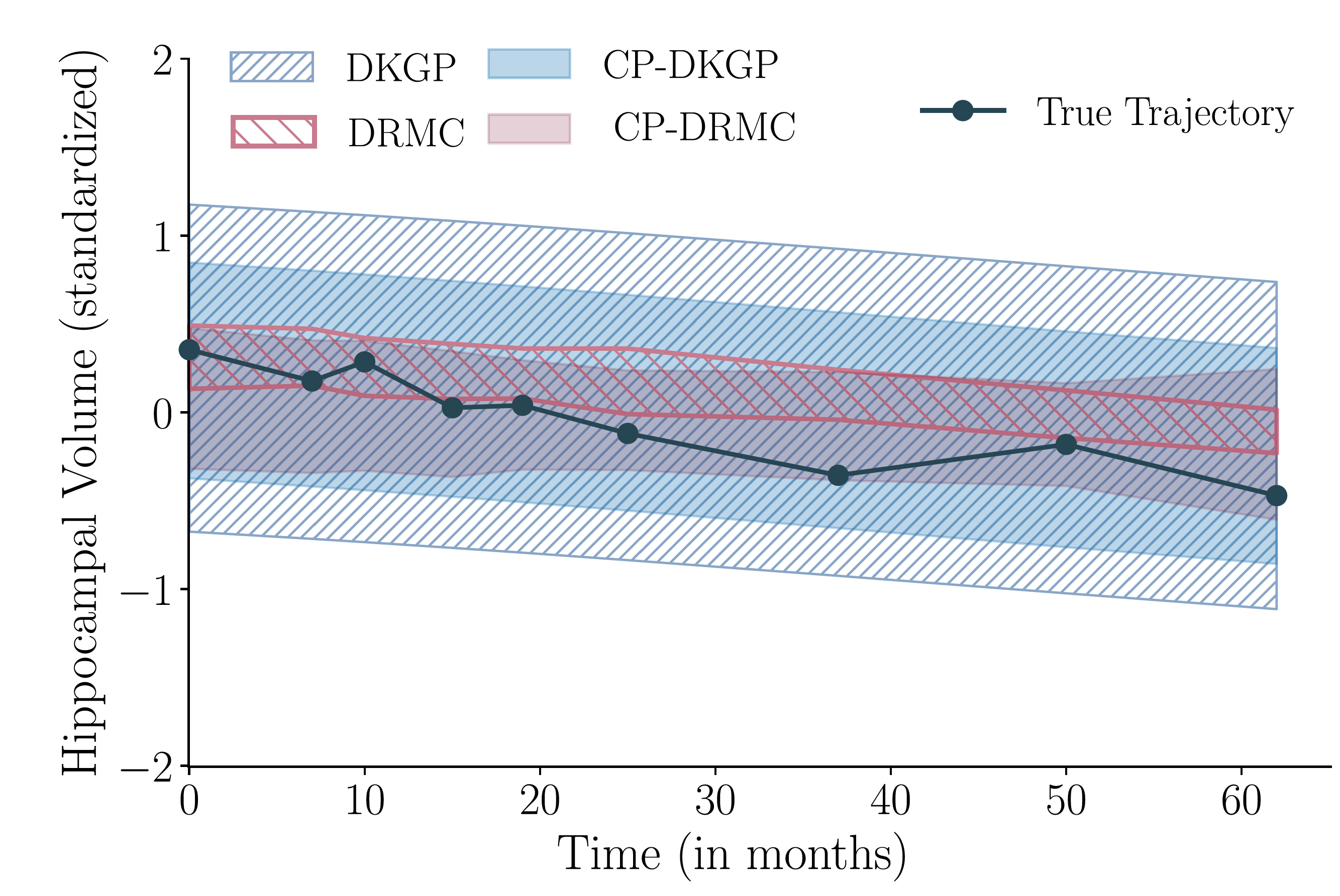 Conformal Prediction Trajectory Example