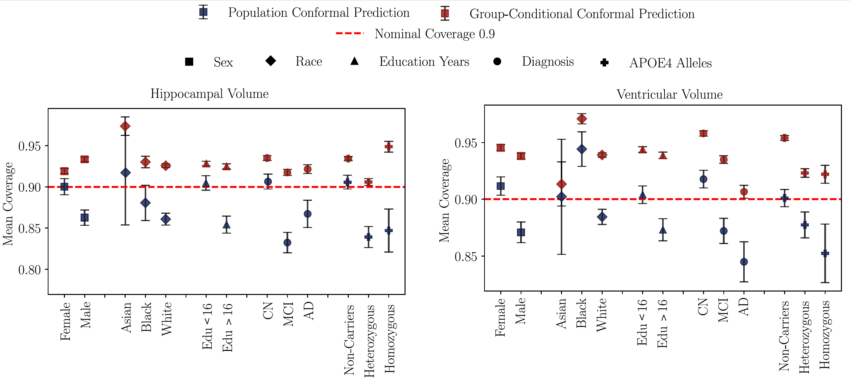Group-conditional conformal results by covariate