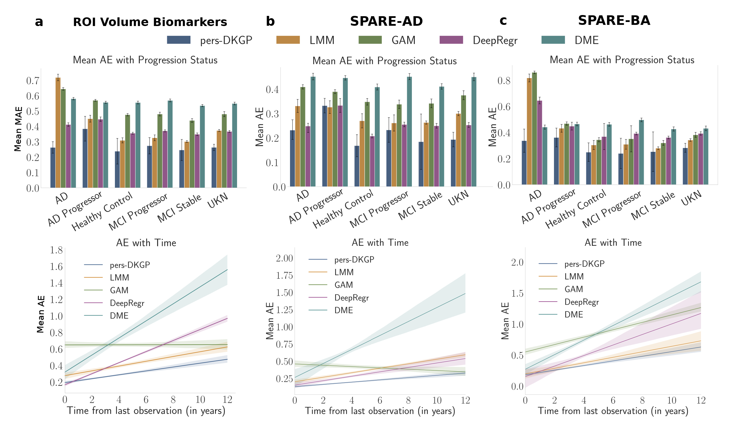 Quantitative Results of Adaptive Shrinkage Estimation