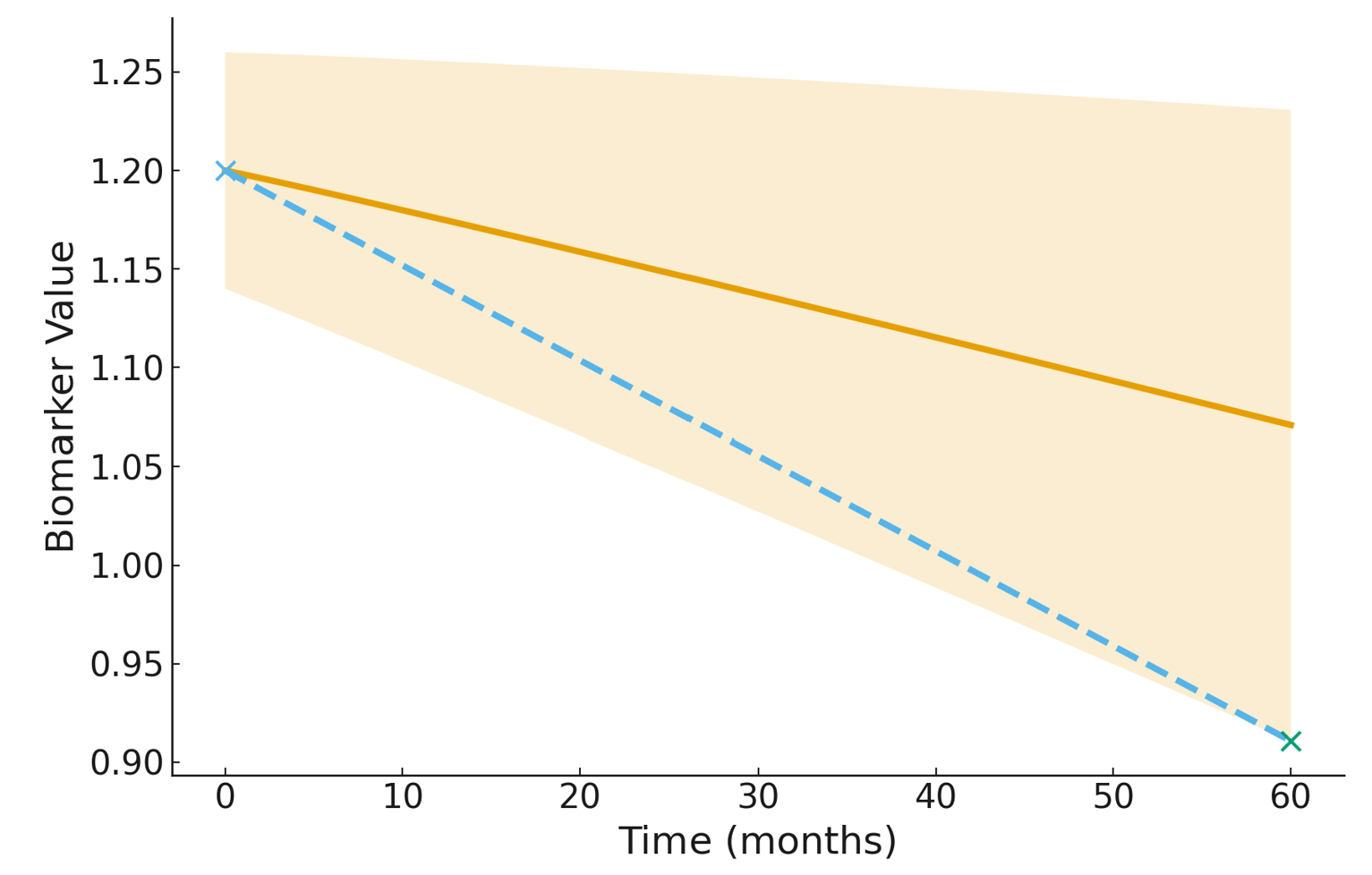 Uncertainty-aware rate of change bound