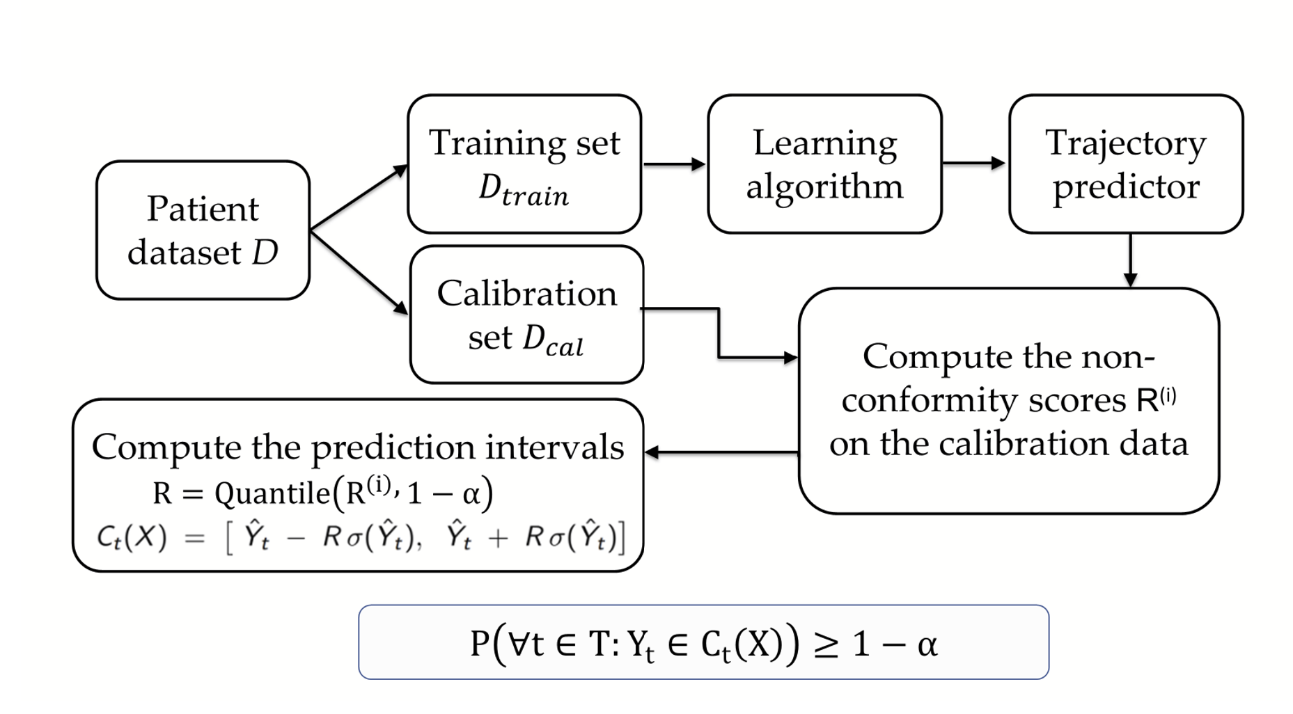 Conformal Prediction