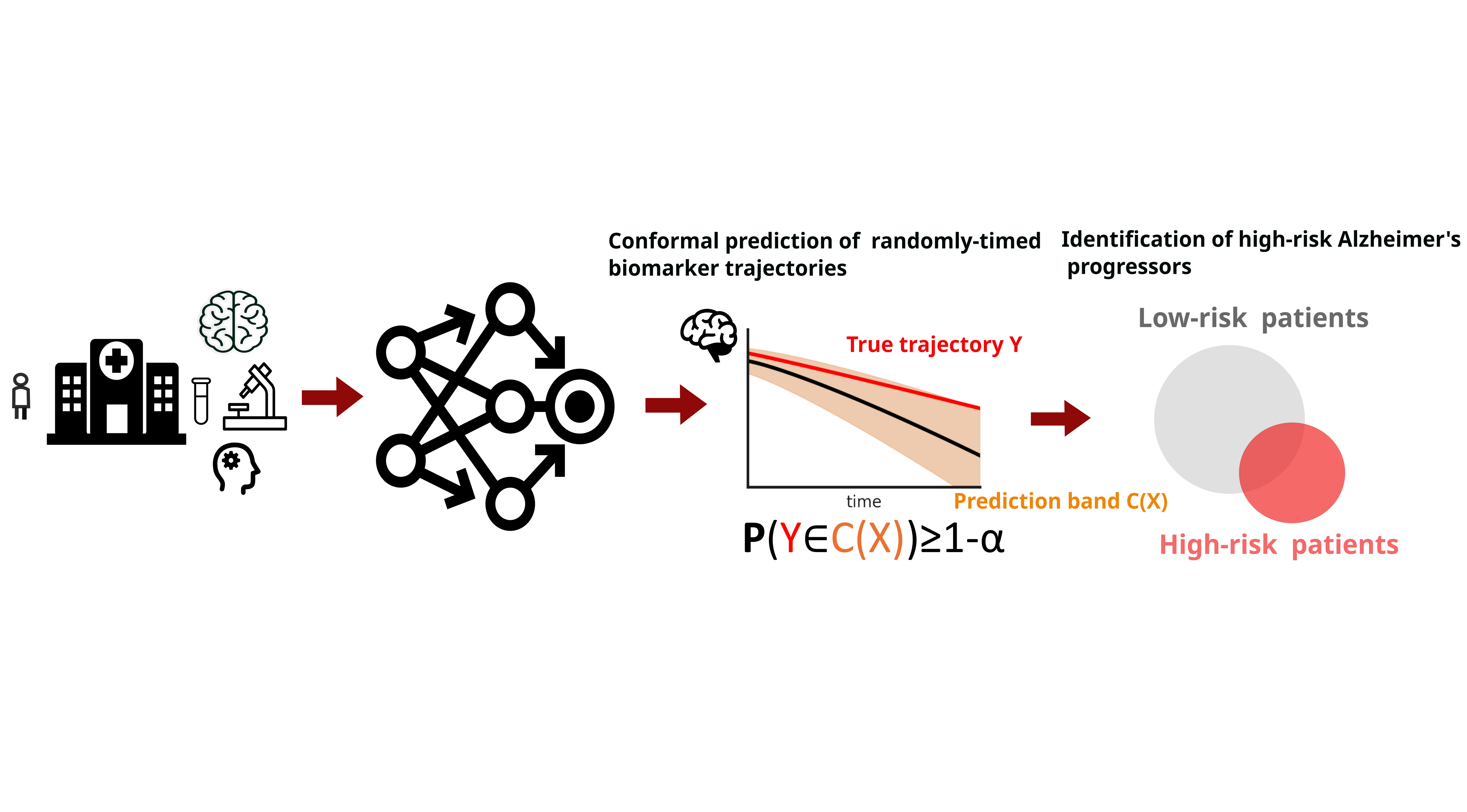 Conformal Prediction for Randomly-Timed Biomarker Trajectories